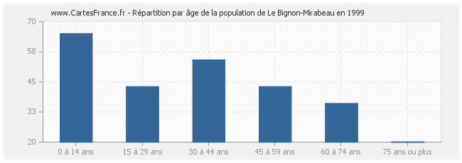Répartition par âge de la population de Le Bignon-Mirabeau en 1999